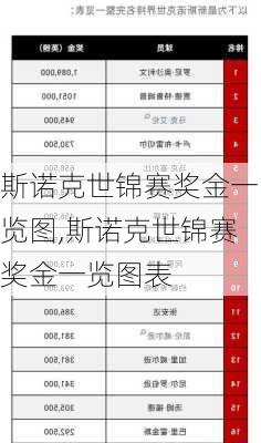 斯诺克世锦赛奖金一览图,斯诺克世锦赛奖金一览图表