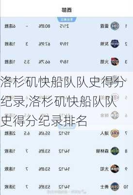 洛杉矶快船队队史得分纪录,洛杉矶快船队队史得分纪录排名