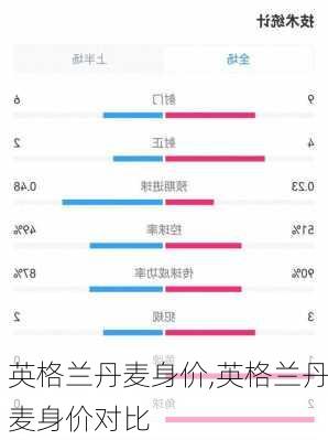 英格兰丹麦身价,英格兰丹麦身价对比