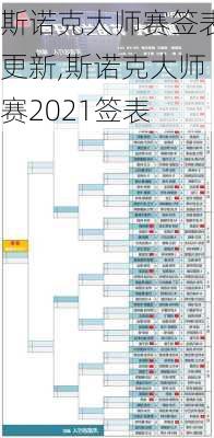 斯诺克大师赛签表更新,斯诺克大师赛2021签表