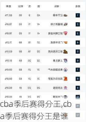 cba季后赛得分王,cba季后赛得分王是谁