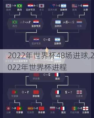 2022年世界杯48场进球,2022年世界杯进程