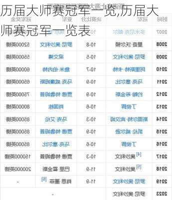 历届大师赛冠军一览,历届大师赛冠军一览表