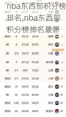 nba东西部积分榜排名,nba东西部积分榜排名最新