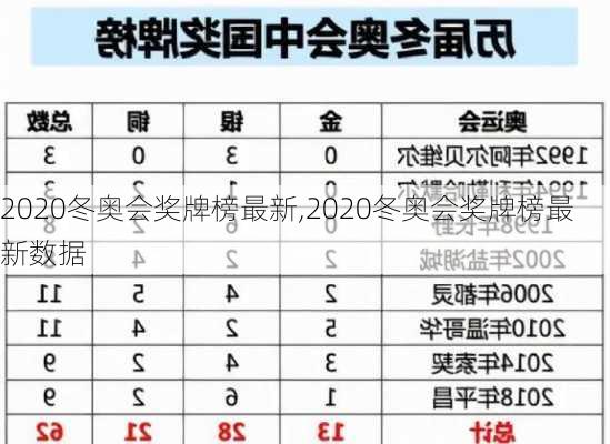 2020冬奥会奖牌榜最新,2020冬奥会奖牌榜最新数据
