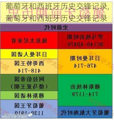 葡萄牙和西班牙历史交锋记录,葡萄牙和西班牙历史交锋记录