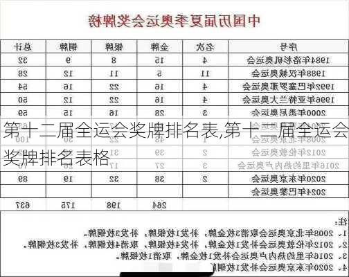 第十二届全运会奖牌排名表,第十二届全运会奖牌排名表格