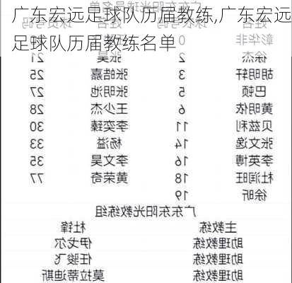 广东宏远足球队历届教练,广东宏远足球队历届教练名单