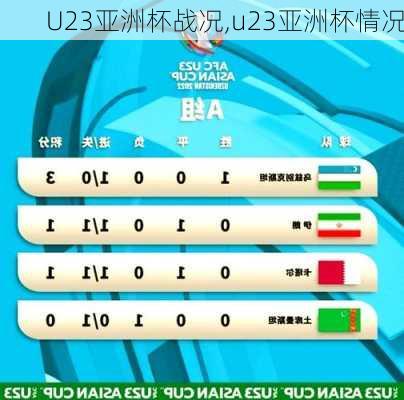 U23亚洲杯战况,u23亚洲杯情况