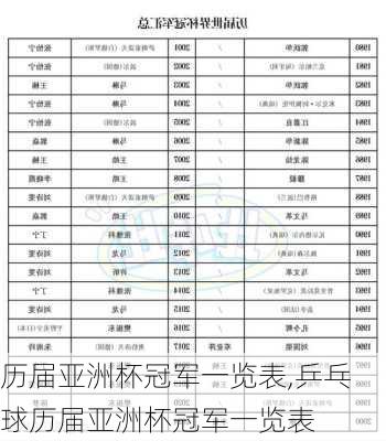 历届亚洲杯冠军一览表,乒乓球历届亚洲杯冠军一览表