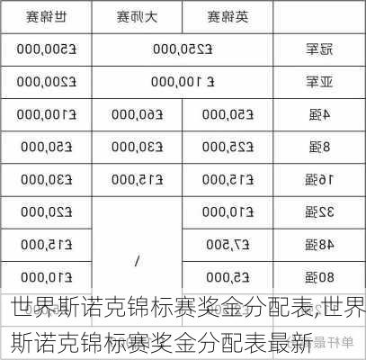 世界斯诺克锦标赛奖金分配表,世界斯诺克锦标赛奖金分配表最新