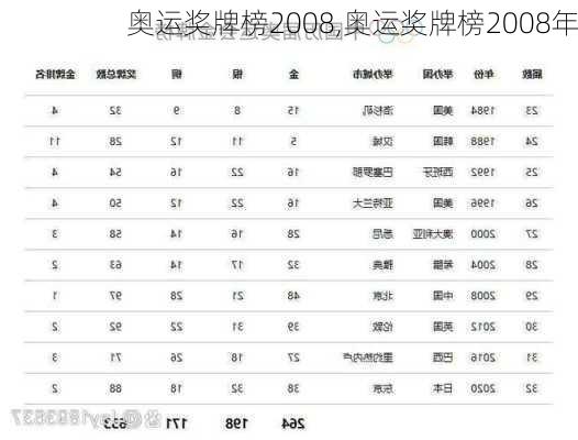 奥运奖牌榜2008,奥运奖牌榜2008年