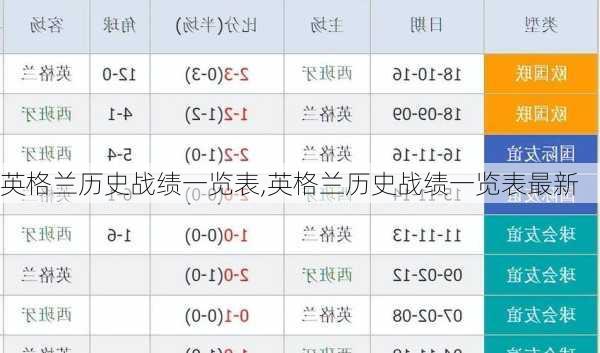 英格兰历史战绩一览表,英格兰历史战绩一览表最新