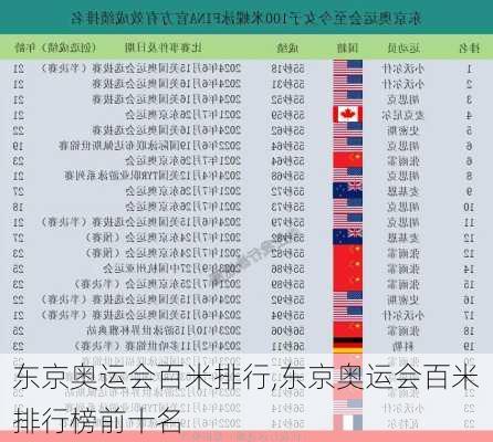 东京奥运会百米排行,东京奥运会百米排行榜前十名