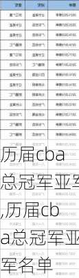 历届cba总冠军亚军,历届cba总冠军亚军名单