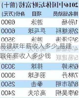易建联年薪收入多少,易建联年薪收入多少钱