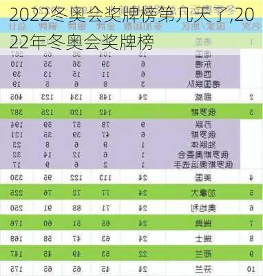 2022冬奥会奖牌榜第几天了,2022年冬奥会奖牌榜