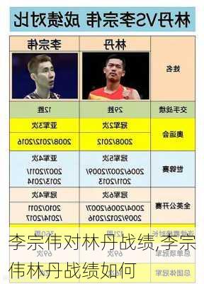 李宗伟对林丹战绩,李宗伟林丹战绩如何