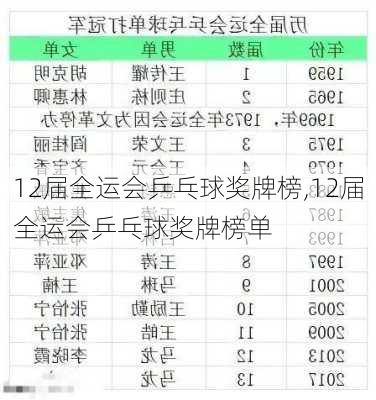 12届全运会乒乓球奖牌榜,12届全运会乒乓球奖牌榜单