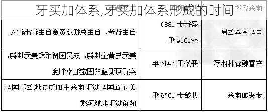 牙买加体系,牙买加体系形成的时间