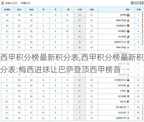 西甲积分榜最新积分表,西甲积分榜最新积分表:梅西进球让巴萨登顶西甲榜首