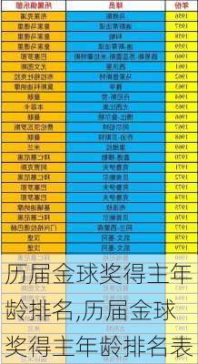 历届金球奖得主年龄排名,历届金球奖得主年龄排名表