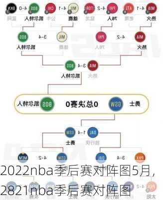 2022nba季后赛对阵图5月,2821nba季后赛对阵图
