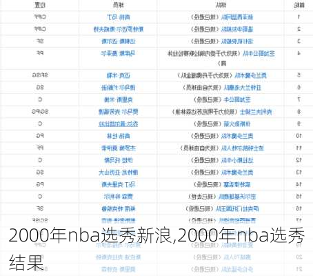 2000年nba选秀新浪,2000年nba选秀结果
