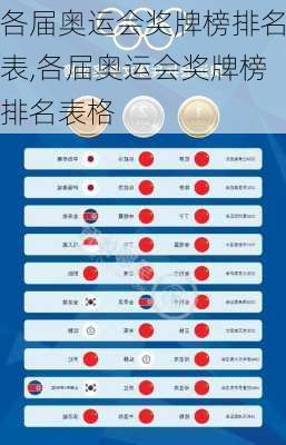 各届奥运会奖牌榜排名表,各届奥运会奖牌榜排名表格