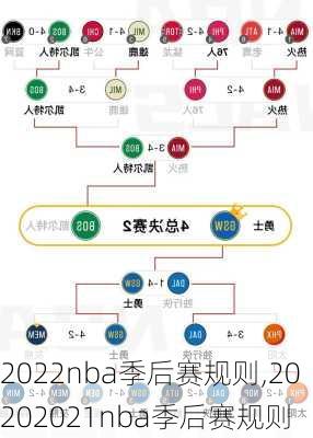 2022nba季后赛规则,20202021nba季后赛规则