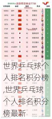 世界乒乓球个人排名积分榜,世界乒乓球个人排名积分榜最新