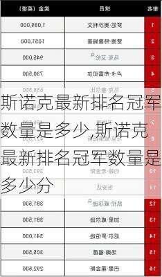斯诺克最新排名冠军数量是多少,斯诺克最新排名冠军数量是多少分
