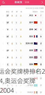 奥运会奖牌榜排名2004,奥运会奖牌榜 2004