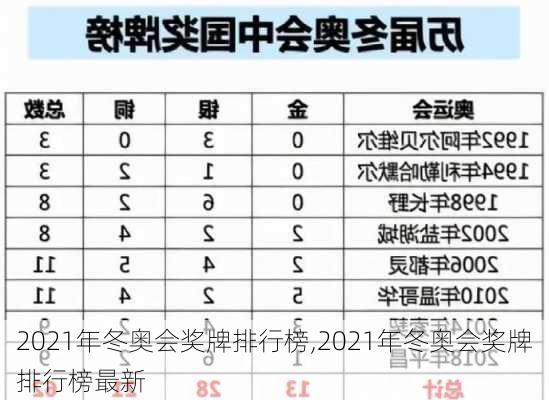 2021年冬奥会奖牌排行榜,2021年冬奥会奖牌排行榜最新