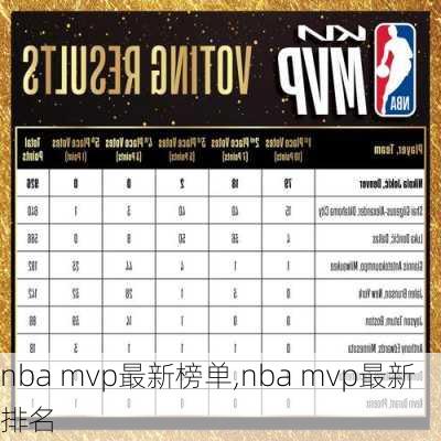 nba mvp最新榜单,nba mvp最新排名