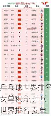 乒乓球世界排名女单积分,乒乓世界排名 女单