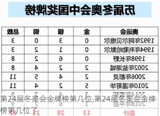 第24届冬奥会金牌榜第几位,第24届冬奥会金牌榜第几位了