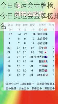 今日奥运会金牌榜,今日奥运会金牌榜排名