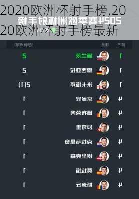 2020欧洲杯射手榜,2020欧洲杯射手榜最新