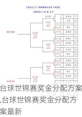 台球世锦赛奖金分配方案,台球世锦赛奖金分配方案最新