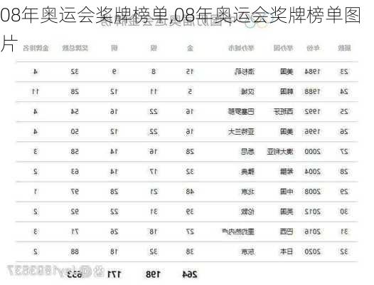 08年奥运会奖牌榜单,08年奥运会奖牌榜单图片
