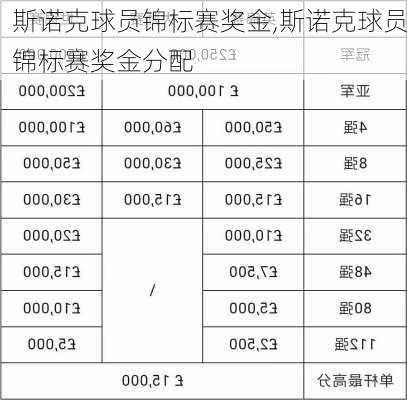 斯诺克球员锦标赛奖金,斯诺克球员锦标赛奖金分配