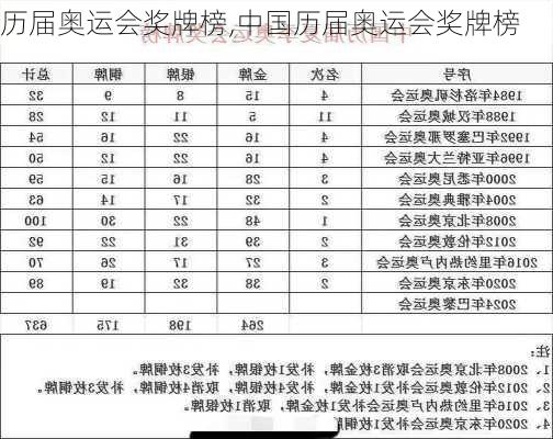 历届奥运会奖牌榜,中国历届奥运会奖牌榜