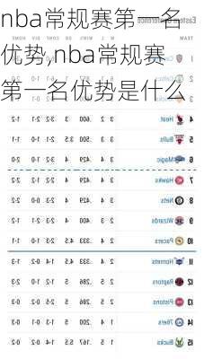 nba常规赛第一名优势,nba常规赛第一名优势是什么