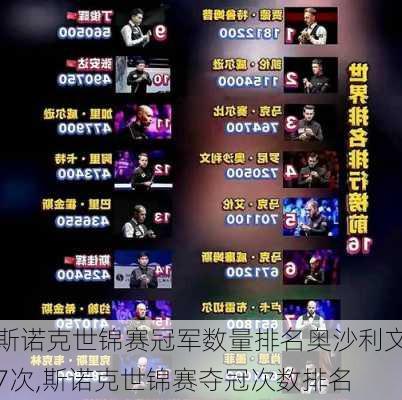 斯诺克世锦赛冠军数量排名奥沙利文7次,斯诺克世锦赛夺冠次数排名