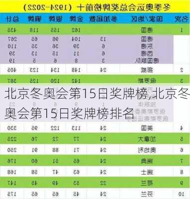 北京冬奥会第15日奖牌榜,北京冬奥会第15日奖牌榜排名
