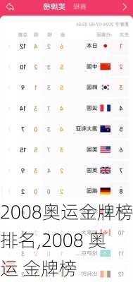 2008奥运金牌榜排名,2008 奥运 金牌榜