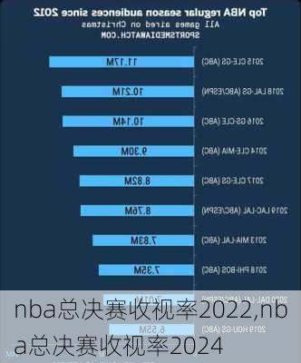 nba总决赛收视率2022,nba总决赛收视率2024