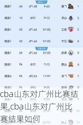 cba山东对广州比赛结果,cba山东对广州比赛结果如何