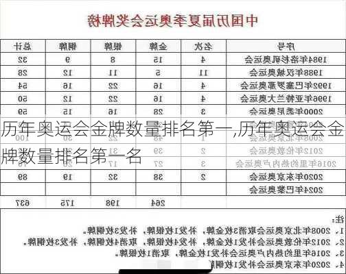 历年奥运会金牌数量排名第一,历年奥运会金牌数量排名第一名